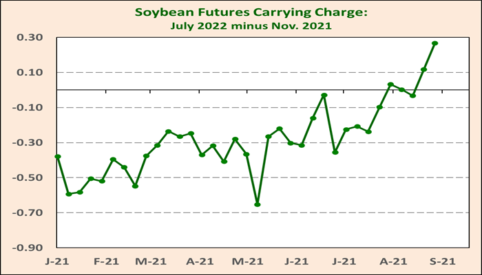 2021 soybean crop developing carrying charge