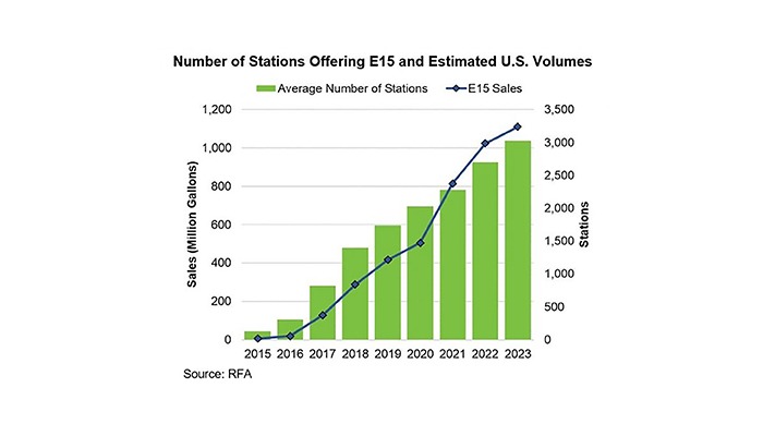 E15 offers near-term demand driver 