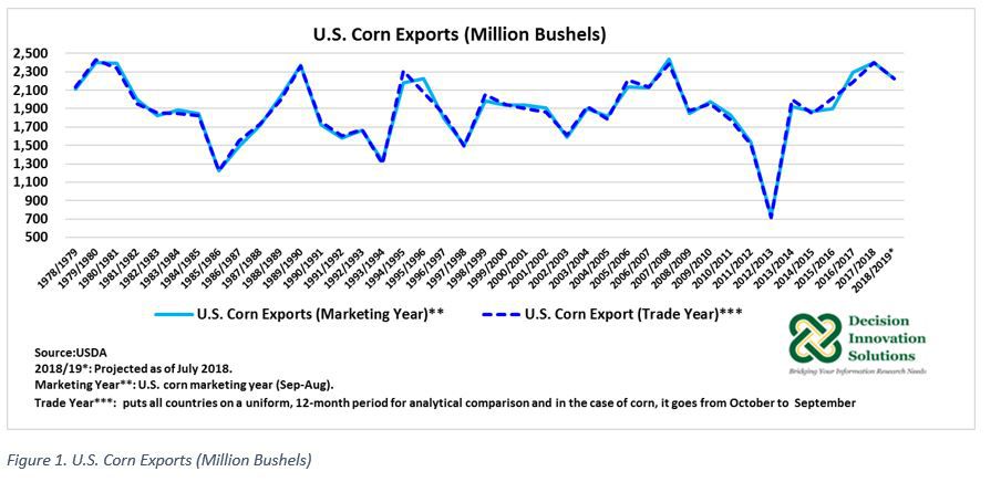 Corn, Soybean Export Sales Compared to USDA May Projections