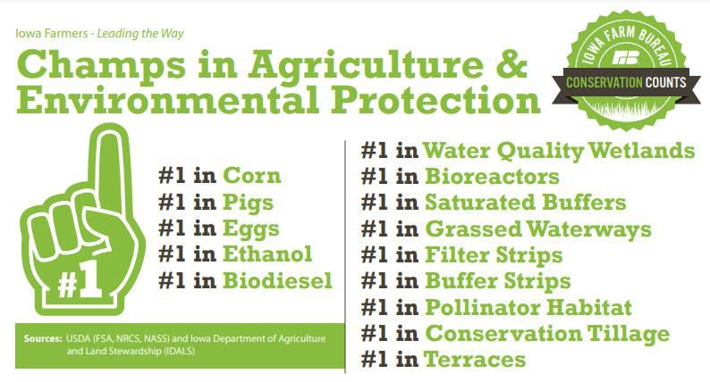 Iowa Farmers are #1 in corn, pigs, eggs, ethanol