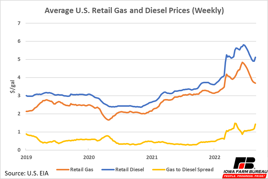 The Relationship of Diesel Fuel Prices to Crude Oil Prices Has Changed