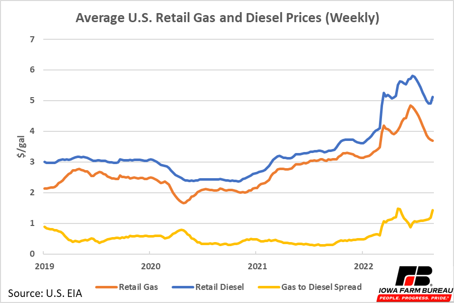 The Relationship Of Diesel Fuel Prices To Crude Oil Prices Has Changed