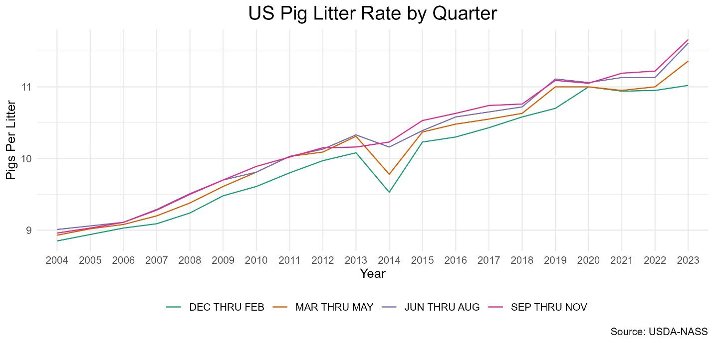 A graph showing the growth of the pig litter rateDescription automatically generated