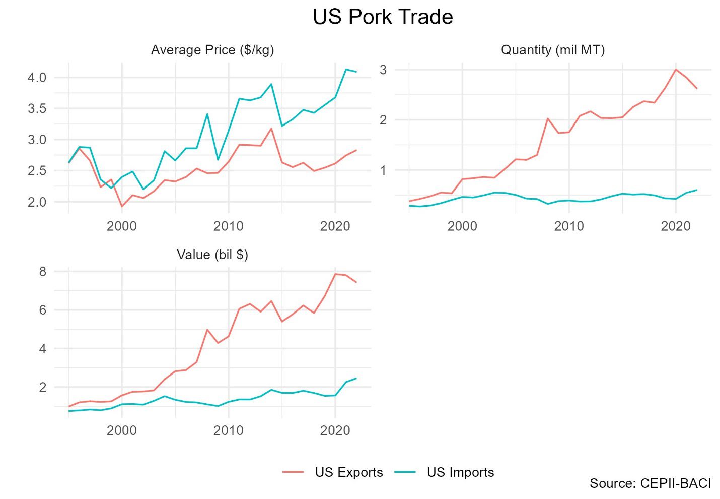 A graph of different types of pork tradeDescription automatically generated with medium confidence