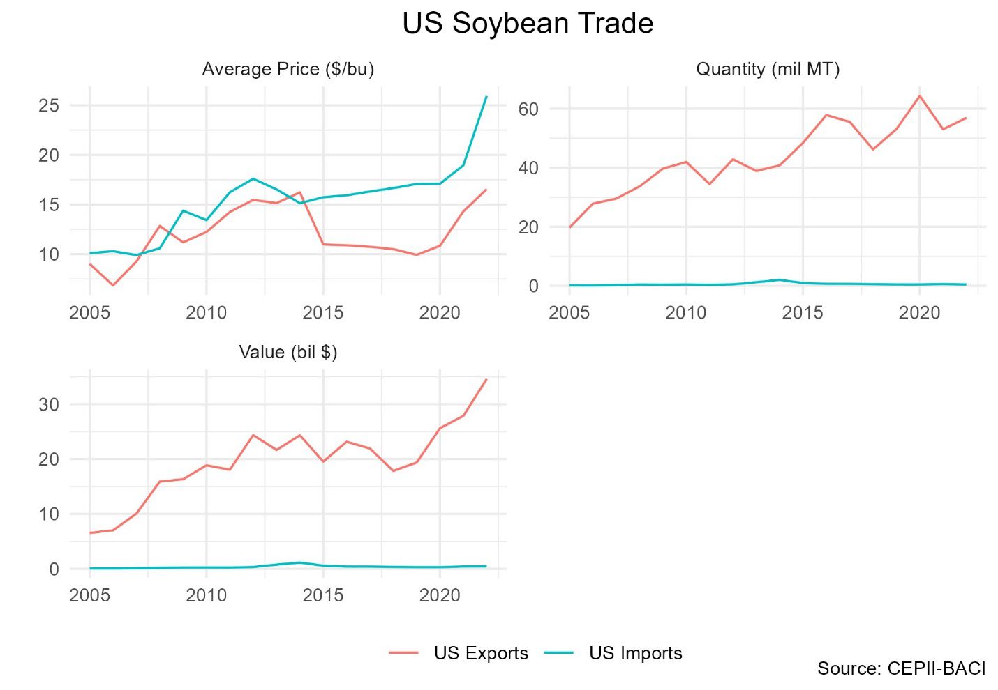 Graphs of US Soybean Trade
