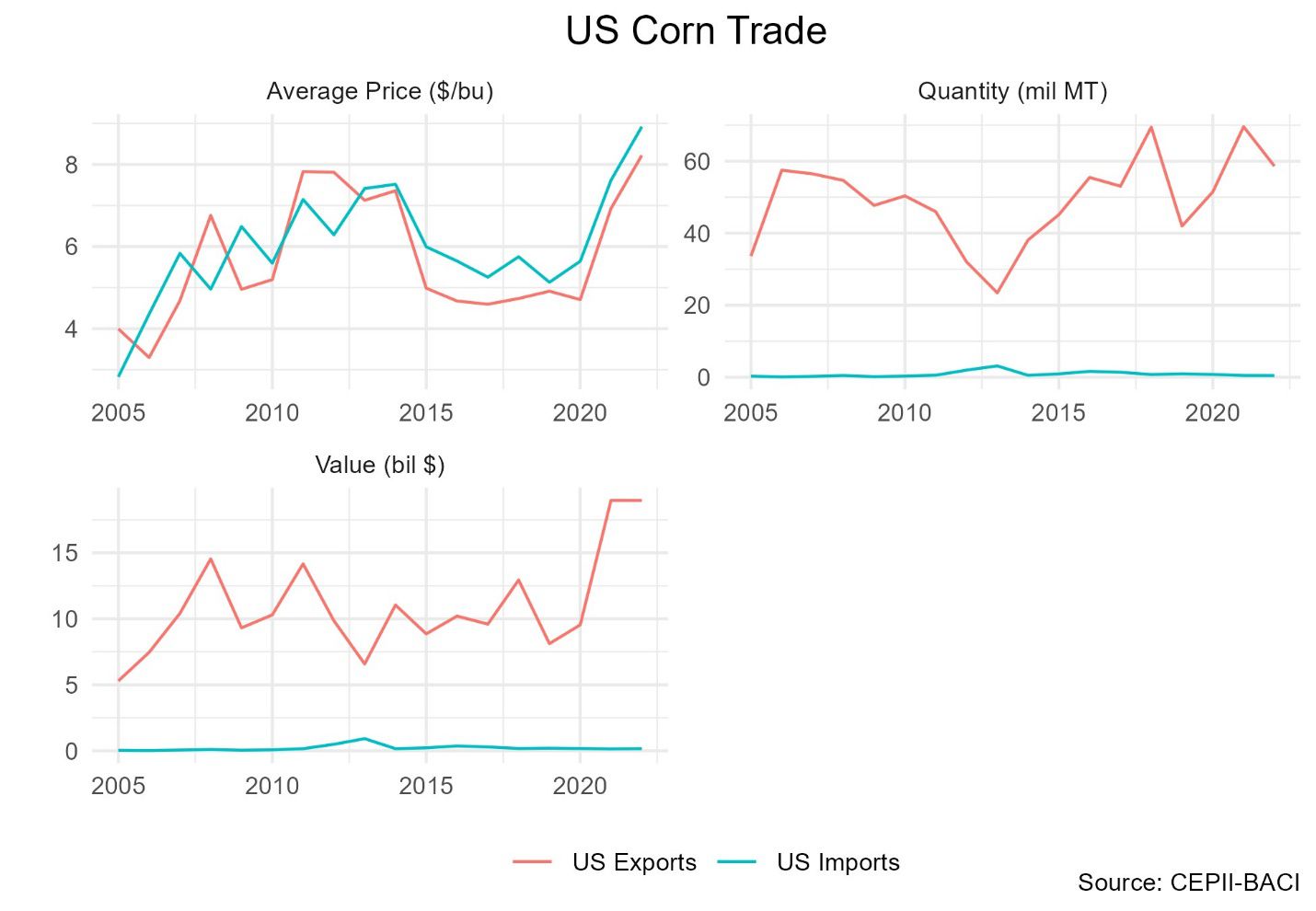 Graphs of US Corn Trade